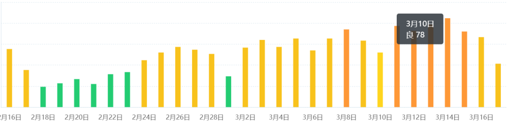 成都还是人们心目中那个宜居城市吗？(图22)