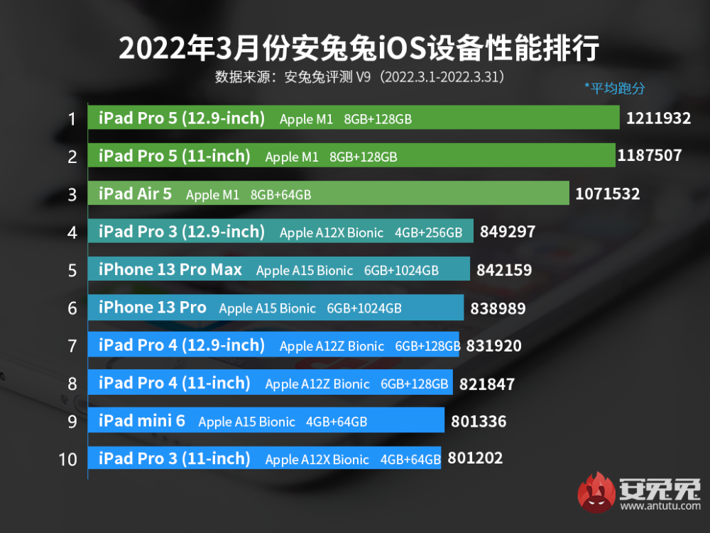 3月iOS设备性能榜：苹果新品跑分再破百万(图2)