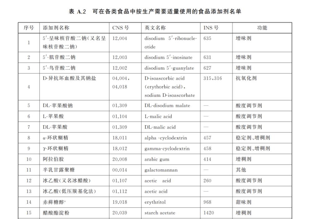 科技还是狠活？食品添加剂的真身是什么？(图1)