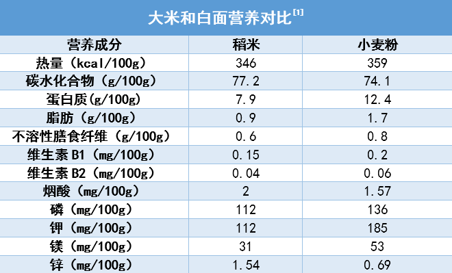 米和面哪个更容易胖人？哪种更健康？(图4)