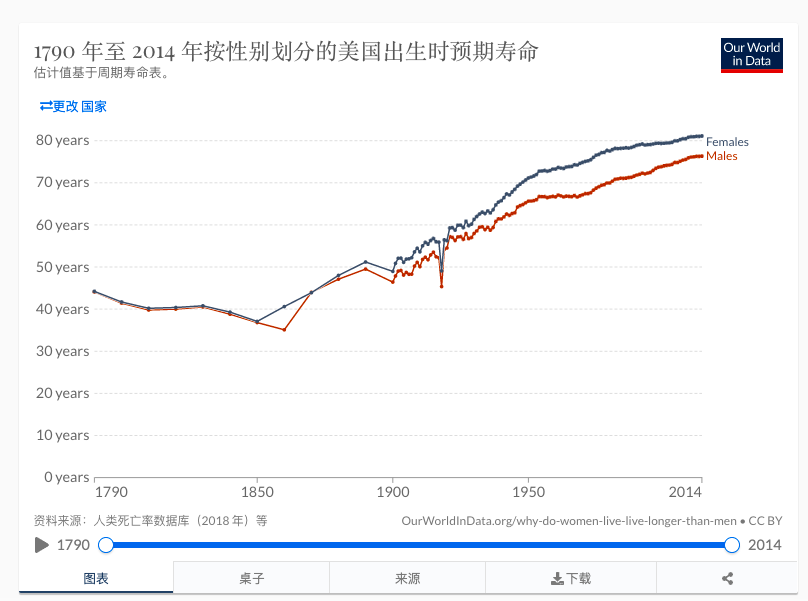 女人为什么比男人更长寿？(图1)