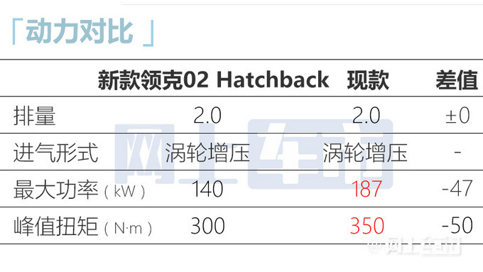 便宜2.6万！领克02运动版搭新2.0T＋7速双离合，你会买吗？(图6)