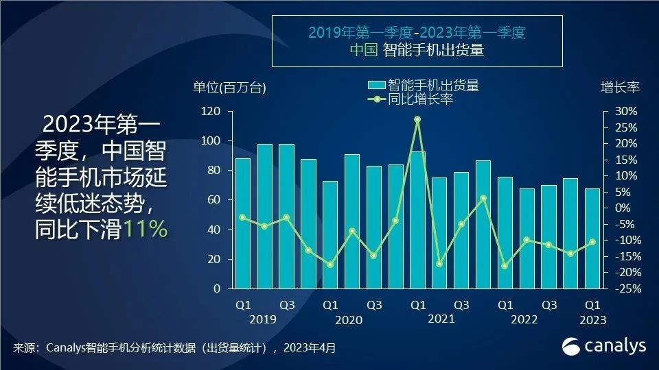 卖不动了！中国智能手机销量再次下滑：创历史新低(图1)