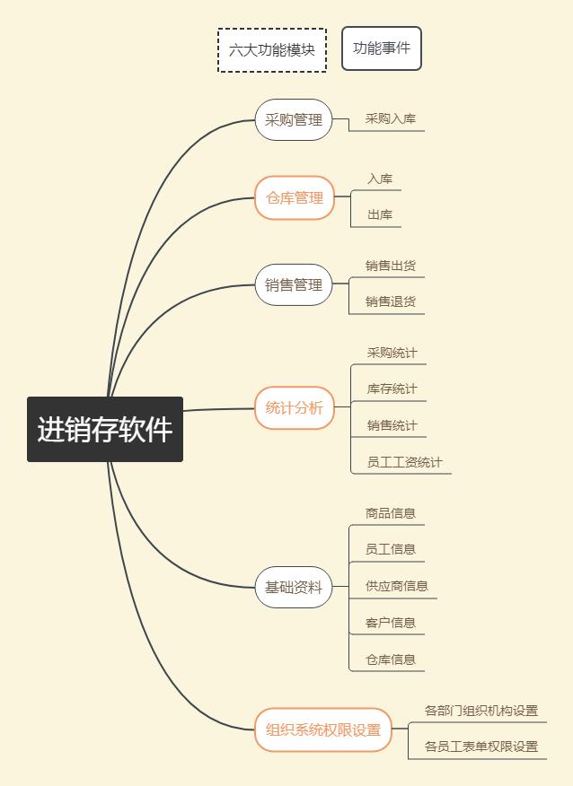 wb业务自助下单平台在线,如何自己做一个订单管理系统？