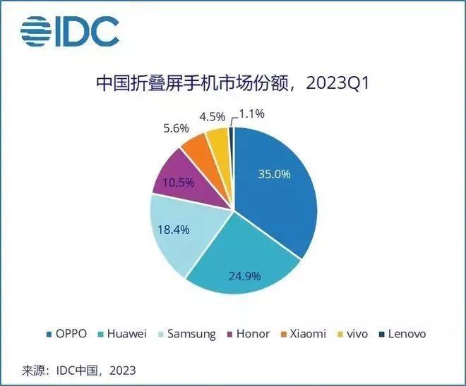 中国手机第一排行已经出炉，华为居然没上榜！(图4)