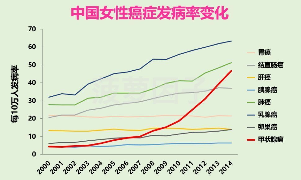 中国甲状腺癌人数突然飙升，多数是女性，为什么？怎么办?(图2)